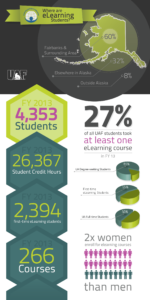 An infographic showing eCampus student demographic data