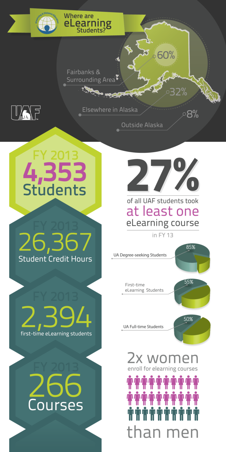 An infographic showing eCampus student demographic data